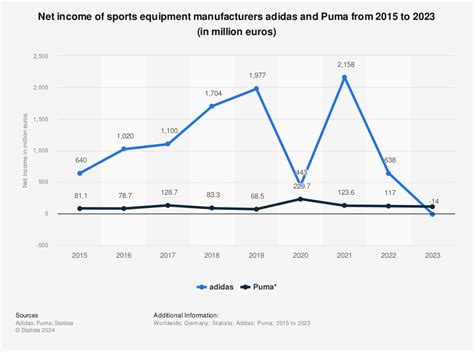 adidas profits 2015